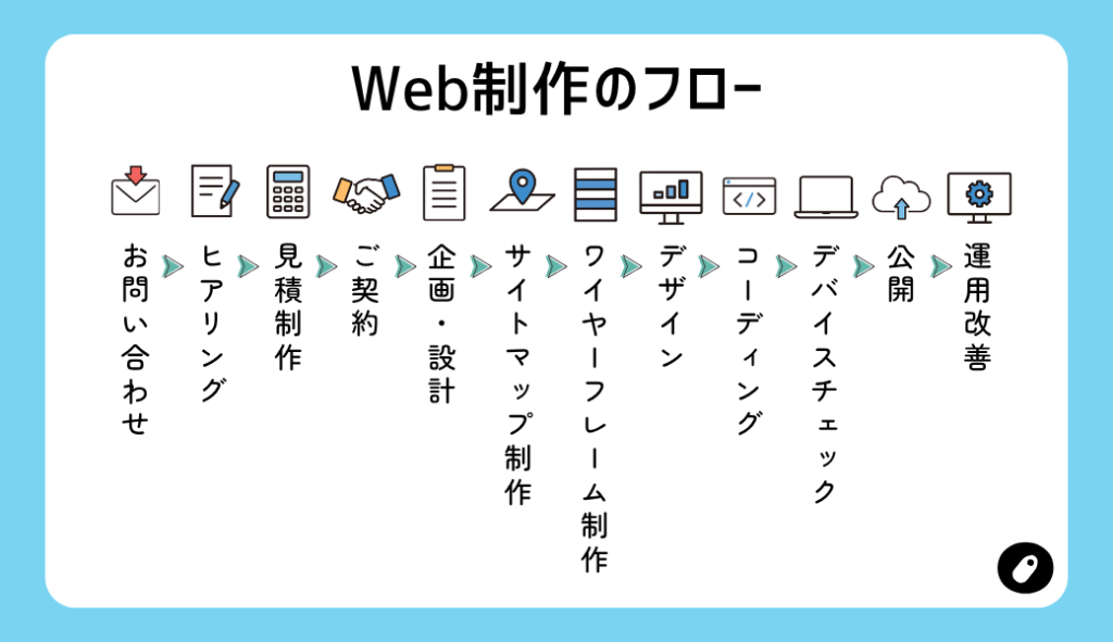 Web制作のフロー